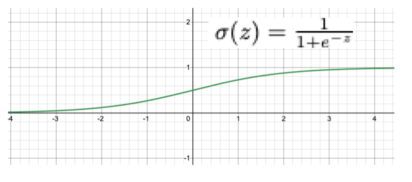 Sigmoid Function